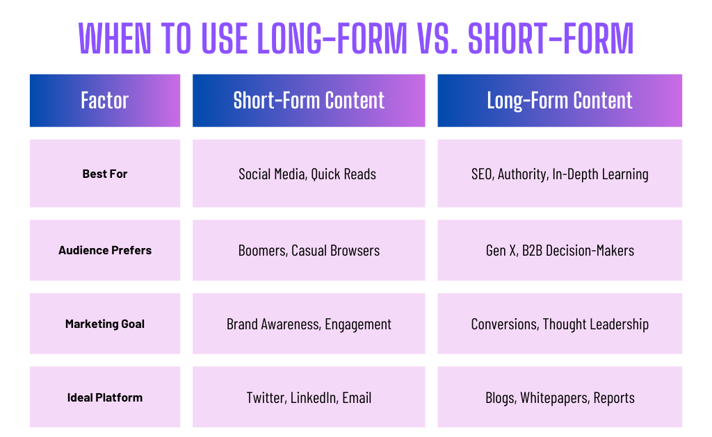 long form and short form content